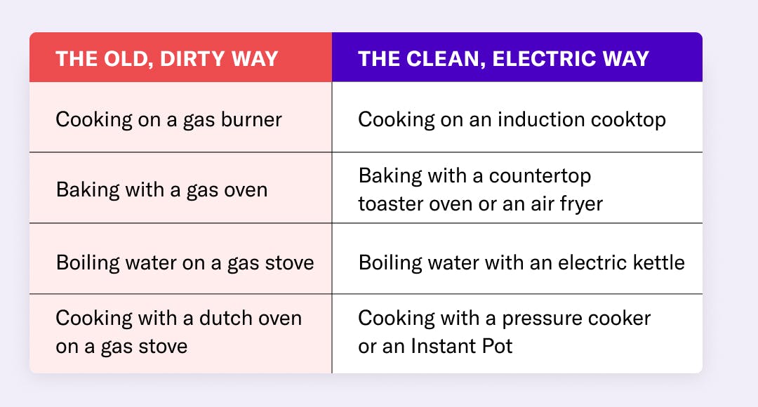 Gas appliances versus electric appliances