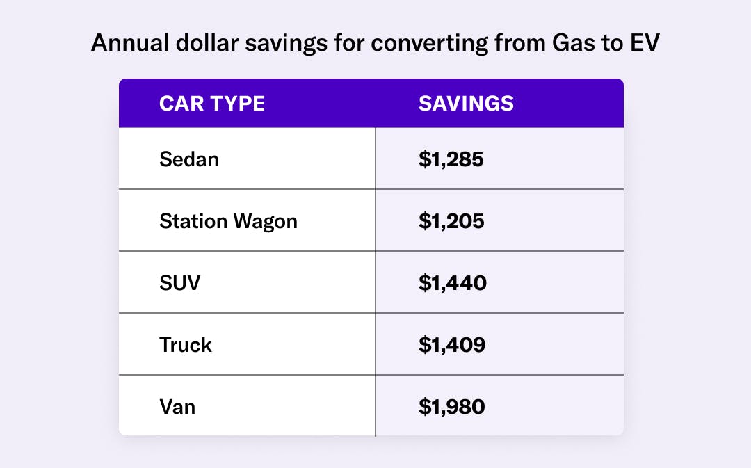 Annual dollar savings for converting from Gas to EV by car type