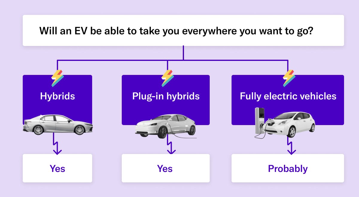 Will an EV be able to take you everywhere you want to go? Probably.