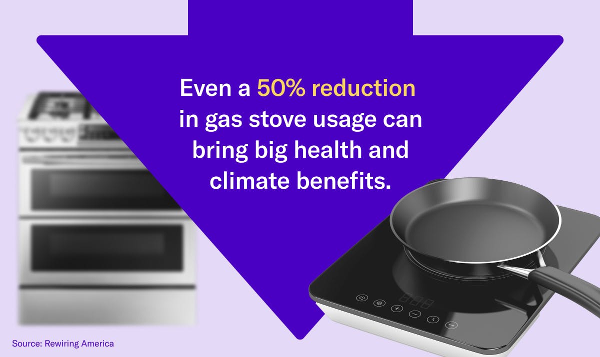 Even a50% reduction in gas stove usage can bring big health and climate benefits.