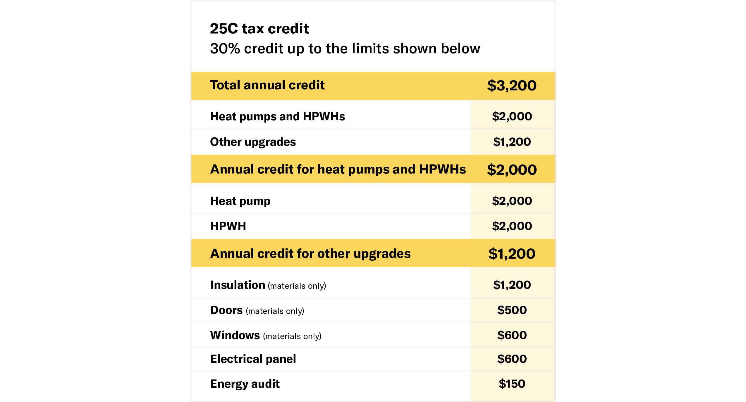 25C tax credit chart