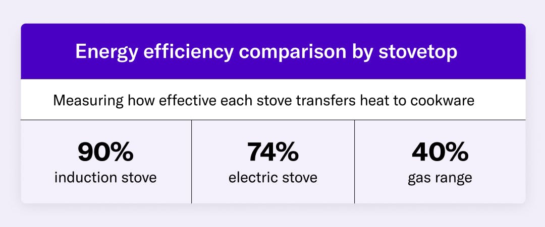 Energy efficiency compared by stovetop