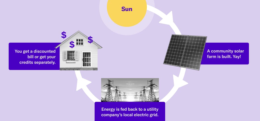The sun goes to the community solar farm, which then feeds into a local utility electric grid. This electricity then powers home home and the household gets a discounted bill or credit.