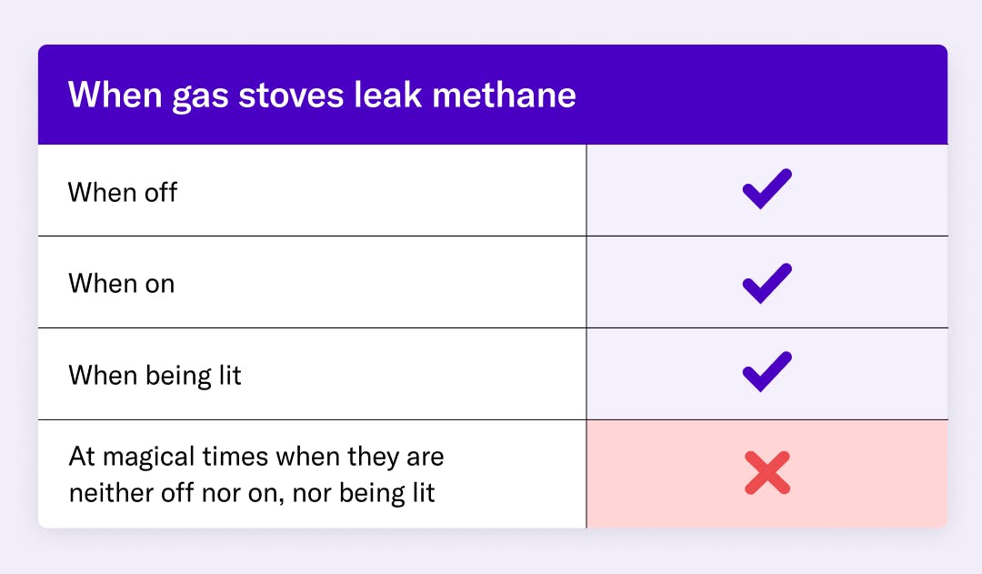 When gas stoves leak methane