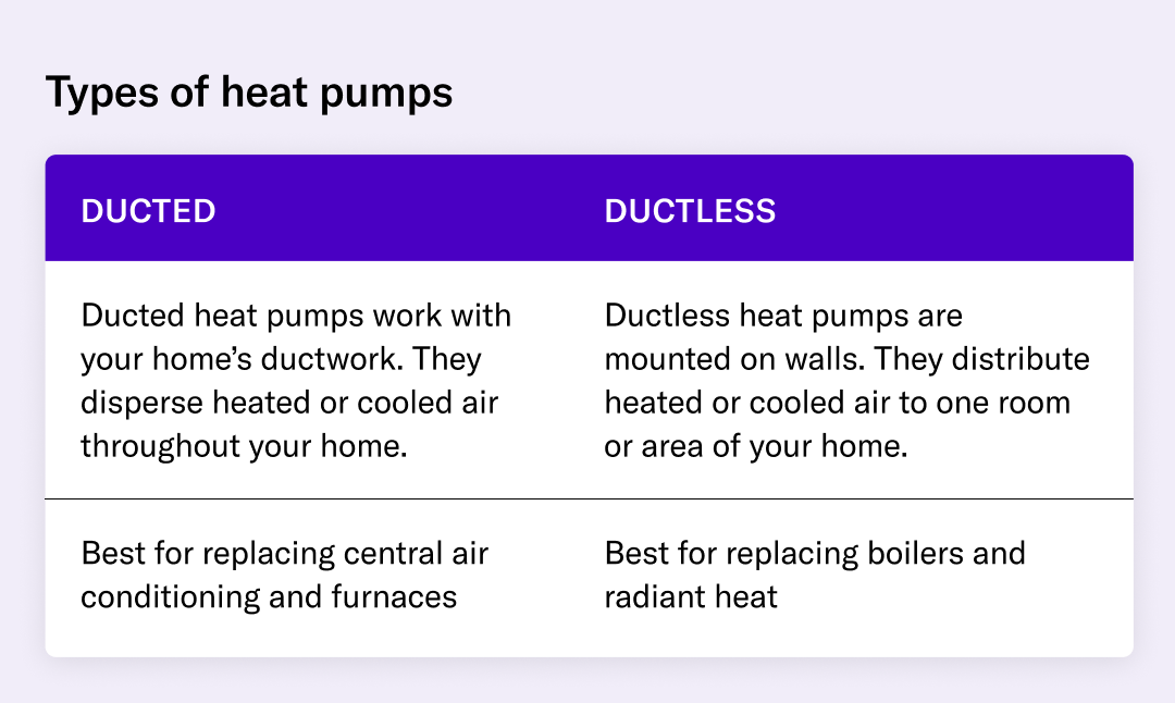 There are two types of heat pumps: ducted and ductless