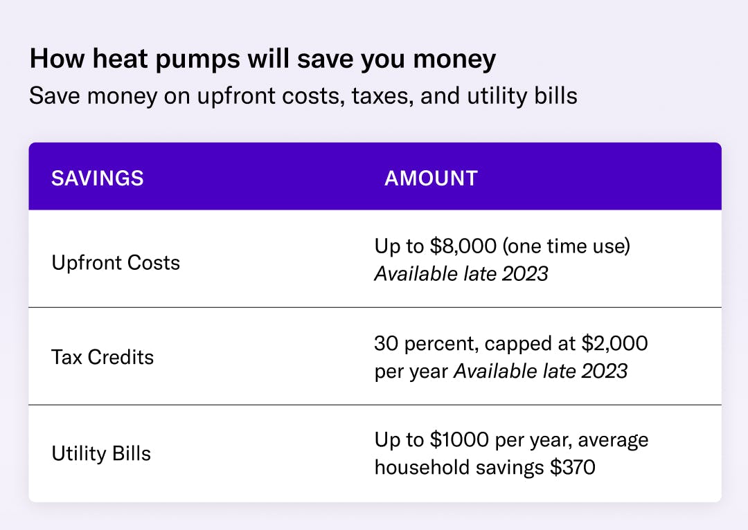 How heat pumps will save you money