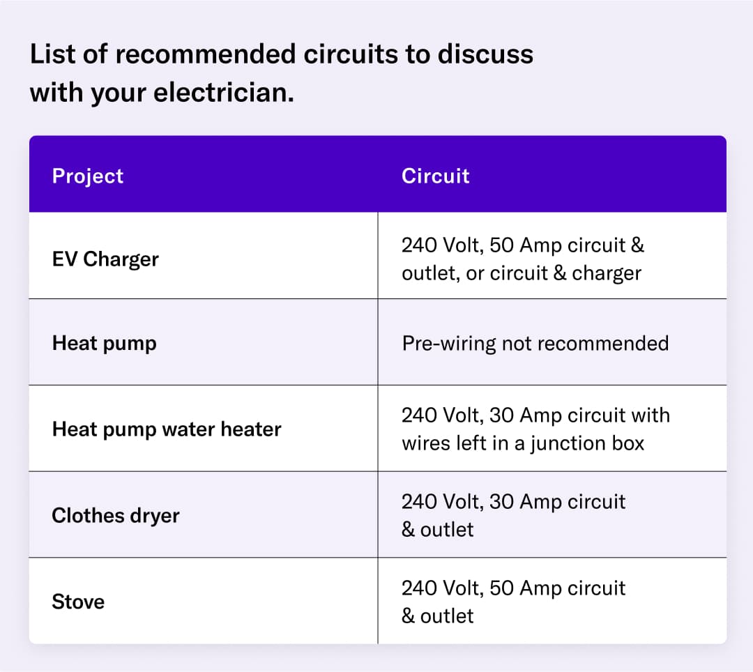List of recommended circuits to discuss 
with your electrician