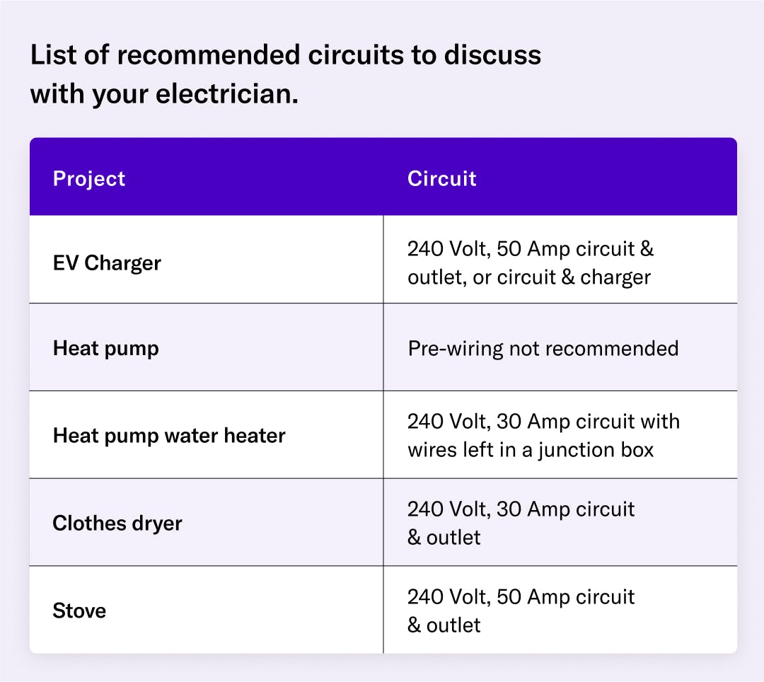 List of recommended circuits to discuss  with your electrician