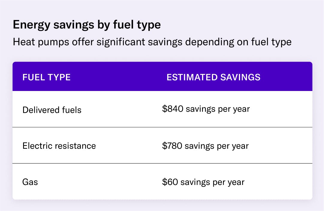 Energy savings by fuel type