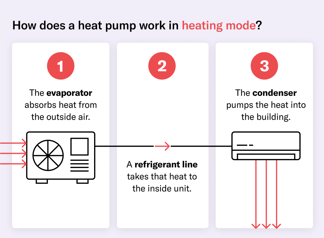 how heat pumps heat