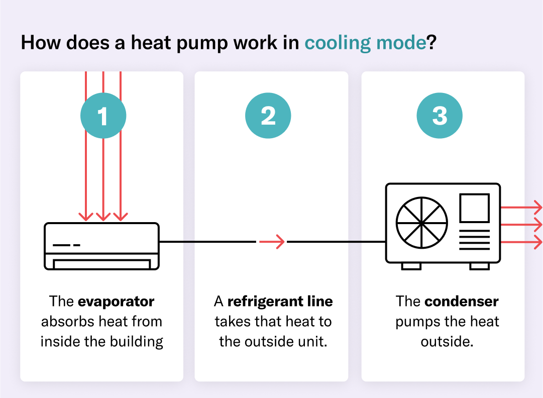 How heat pumps cool