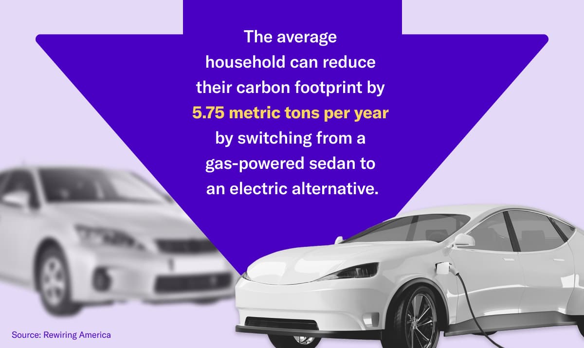 The average 
household can reduce 
their carbon footprint by 
5.75 metric tons per year 
by switching from a 
gas-powered sedan to 
an electric alternative.