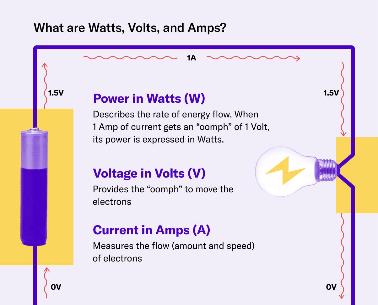 What are Watts, Volts, and Amps