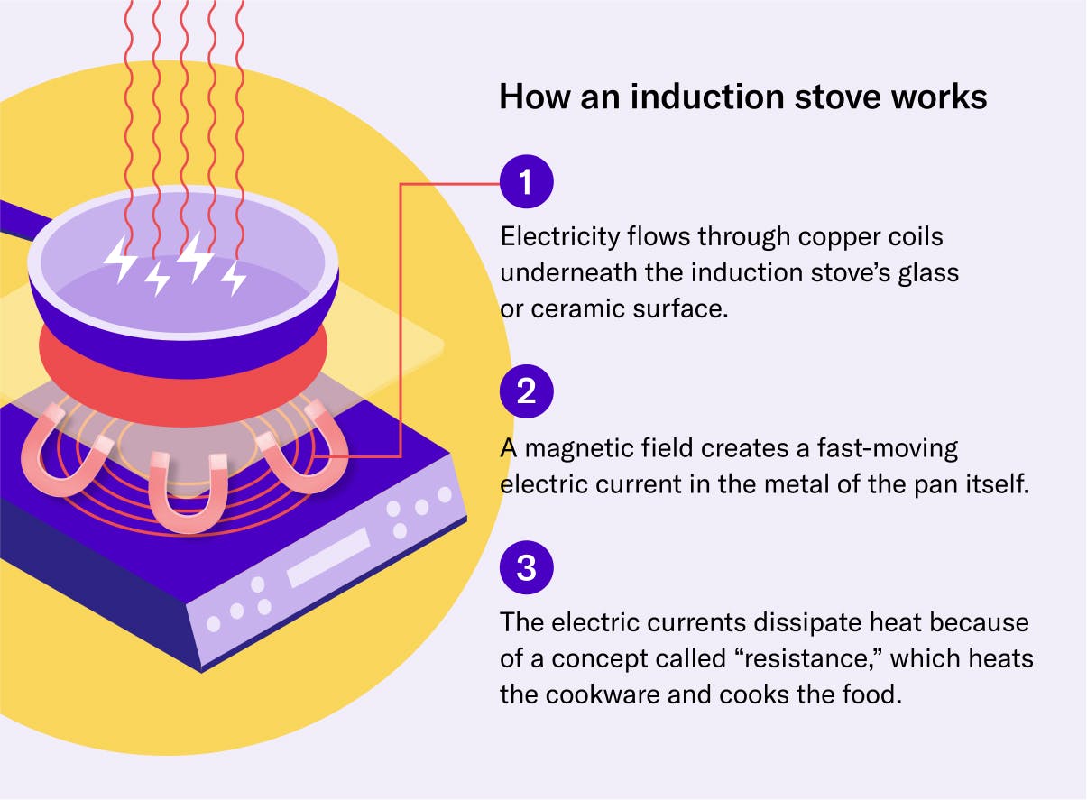 How an induction stove works
